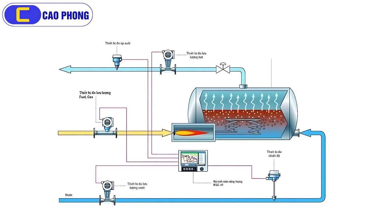 Lắp đặt thiết bị đo lường lo hơi chính xác giúp người vận hành kiểm soát tốt áp suất và nhiệt độ trong lò.