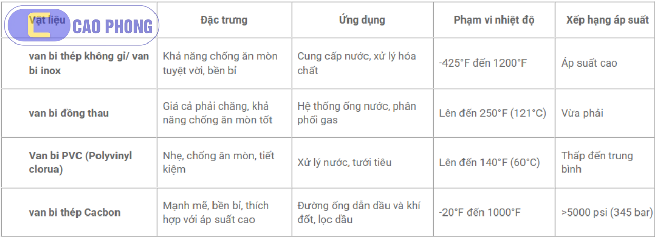 Khám phá sự khác biệt giữa các loại vật liệu chế tạo để chọn đúng sản phẩm cho hệ thống của bạn.