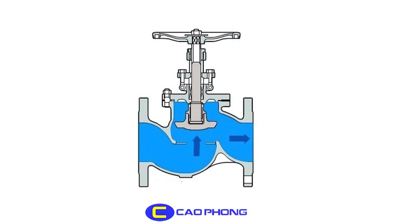 Chuyển động quay tay kết nối trực tiếp đến hoạt động đóng mở van