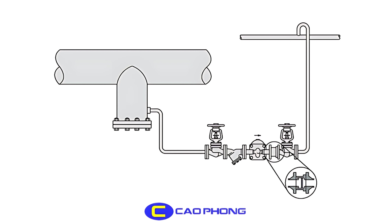 Van một chiều đóng vai trò bảo vệ bẫy hơi trong hệ thống đường ống ngưng tụ