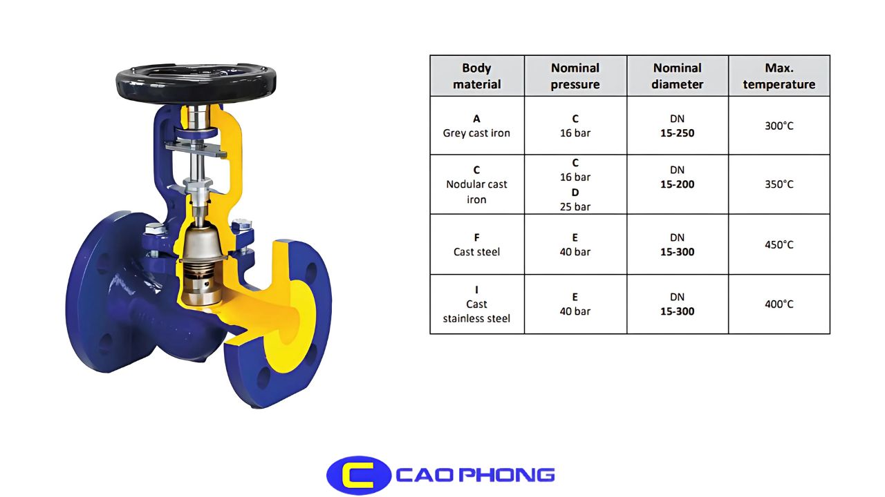 Van cầu được ứng dụng phổ biến như một loại van công nghiệp trong ngành dầu khí nhờ khả năng điều tiết dòng chảy chính xác