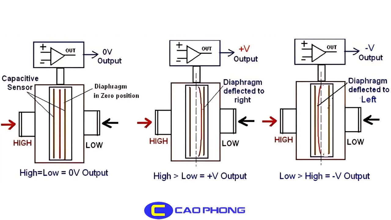 Quy trình chuyển đổi áp suất thành tín hiệu điện qua cảm biến áp suất hiện đại