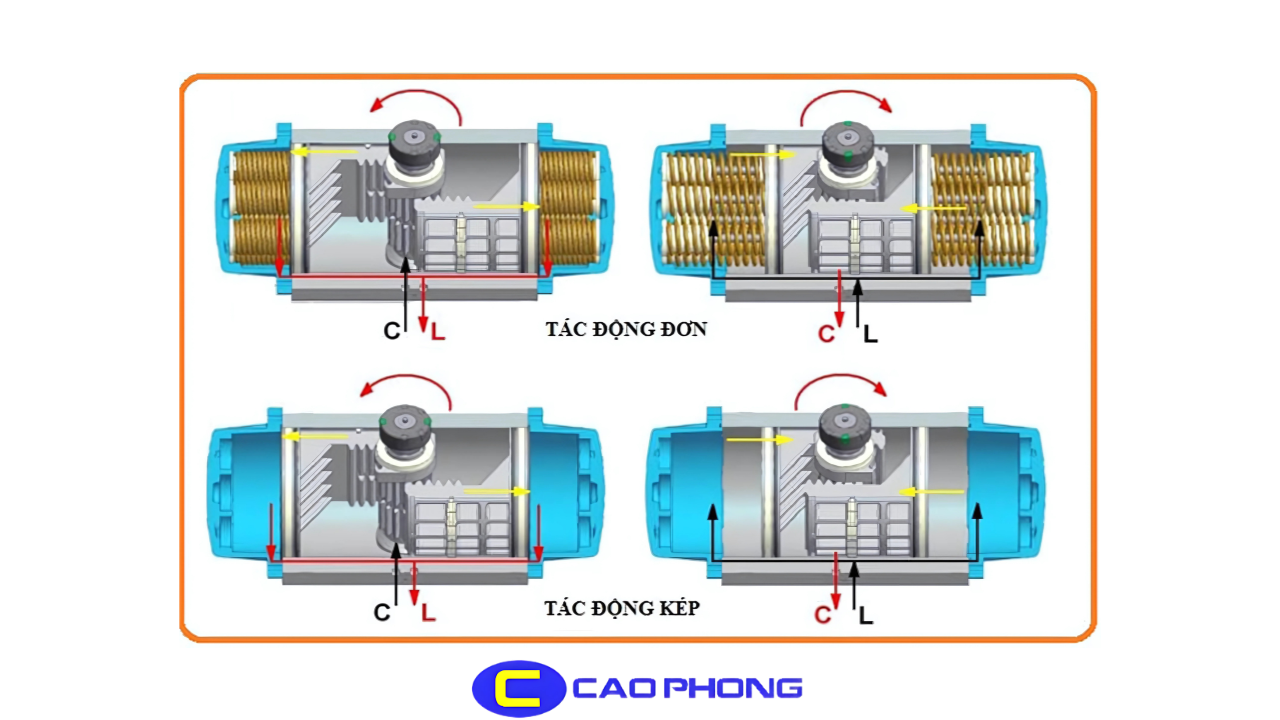 Bộ truyền động khí nén chuyển hóa áp lực khí thành lực cơ để vận hành trục van cầu