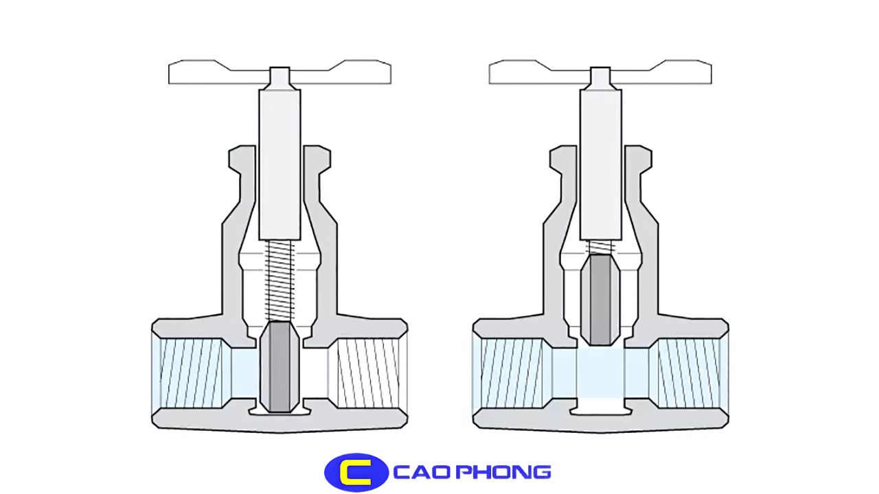 Van cổng điều khiển điện hoạt động theo nguyên tắc nhận lệnh từ bộ điều khiển trung tâm qua đó thực hiện đóng mở van mà không cần tác động thủ công.