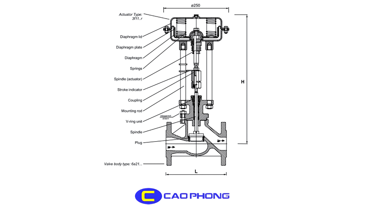 Tổng quan cấu tạo van cầu điều khiển khí nén cùng mối liên kết giữa thân van và bộ truyền động
