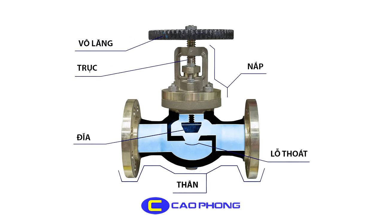 Tìm hiểu cách các thành phần kết hợp tạo nên van cầu hoàn chỉnh