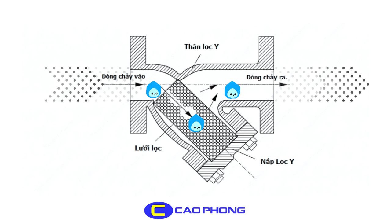 Quá trình lọc hiệu quả của lọc y đảm bảo chất lượng dòng chảy ổn định và không gây ảnh hưởng đến thiết bị bên dưới.
