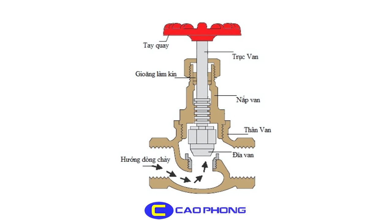 Van cầu vận hành như thế nào trong quá trình điều tiết lưu lượng dòng chảy
