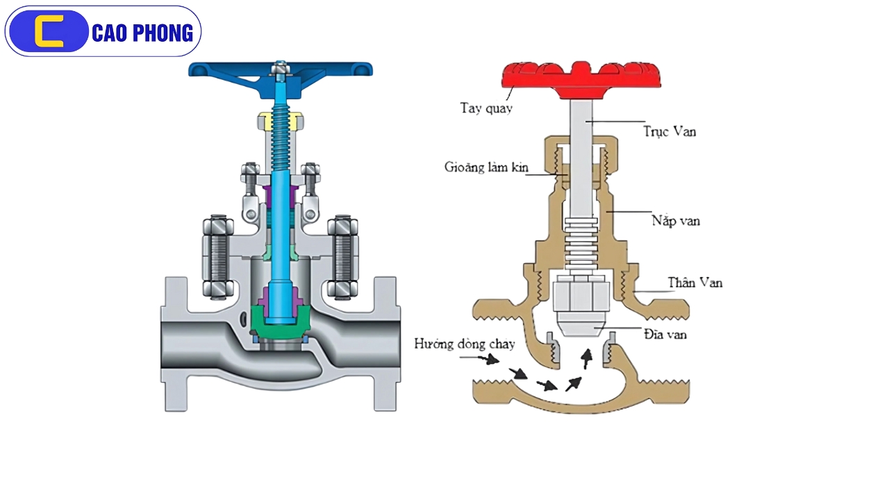 Van cầu là gì? Hoạt động ổn định nhờ cấu trúc chặn dòng chảy từ trên xuống dưới.
