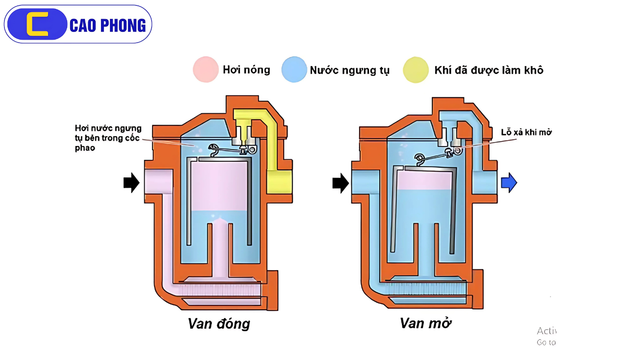 Cấu tạo và cách hoạt động thực tế của các loại bẫy hơi trong sản xuất.