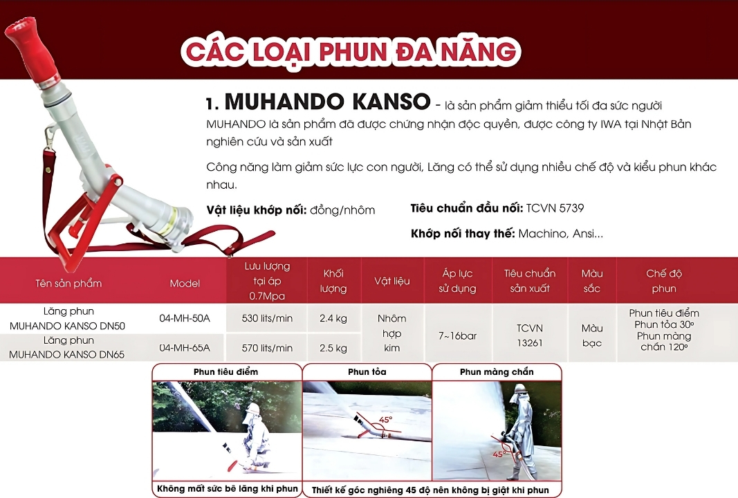 Cataloge của sản phẩm lăng phun chữa cháy Muhando Kanso
