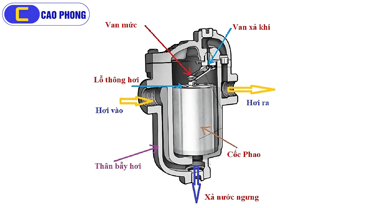 Cấu tạo các loại bẫy hơi và vai trò trong hệ thống đường ống