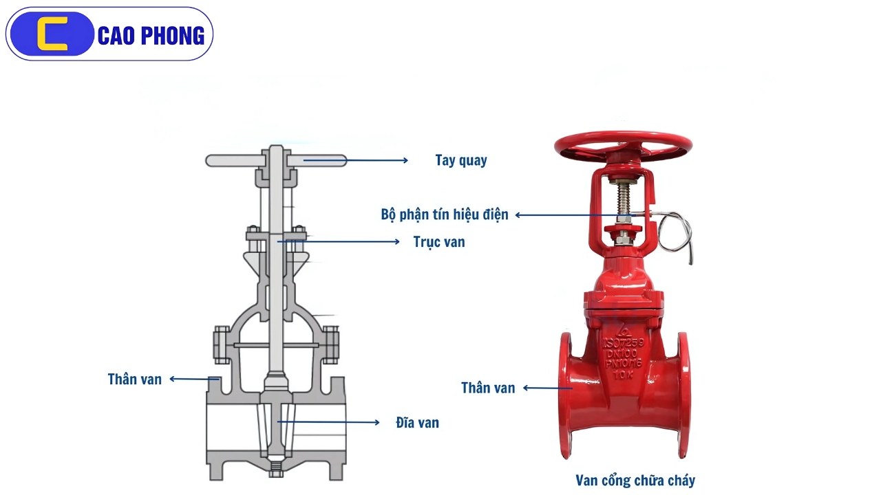 Bộ phận chính tạo nên độ bền chắc cho van cổng chữa cháy