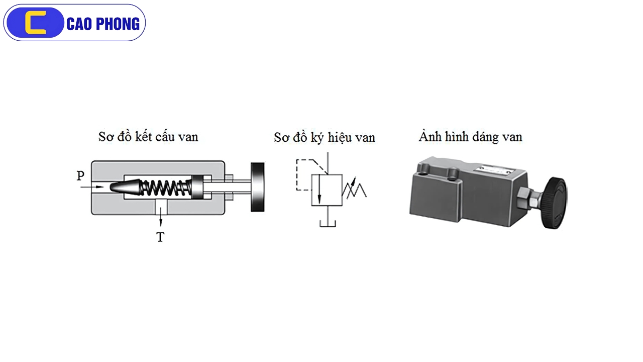 Ký hiệu van an toàn thường gặp trong thiết kế mạch thủy lực công nghiệp