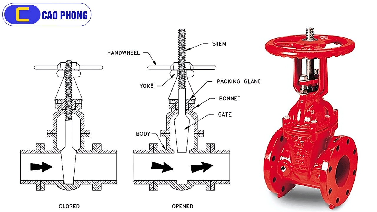 Van cổng chữa cháy hoạt động dựa trên cơ chế đóng mở đĩa van để kiểm soát dòng chảy