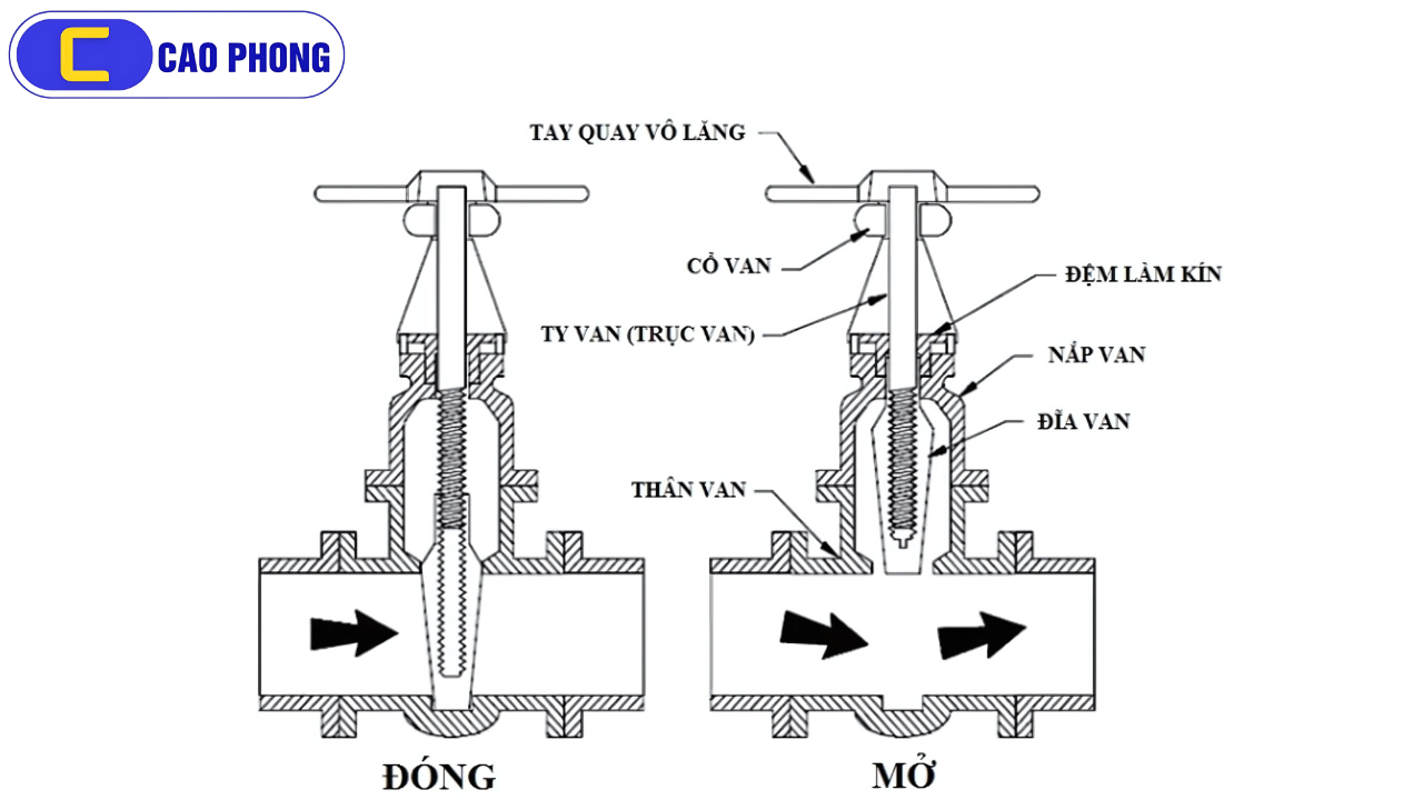 Cùng khám phá nguyên lý hoạt động của van cổng qua sơ đồ trực quan và dễ hiểu
