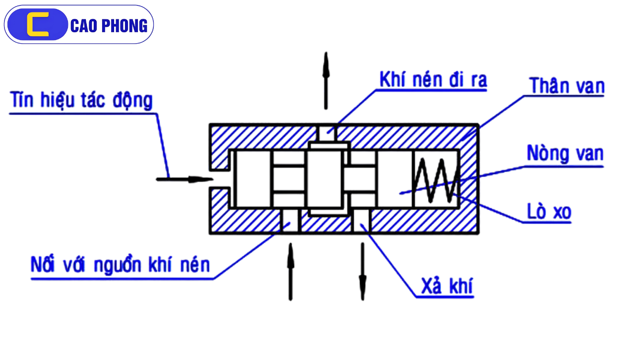 Khám phá Van điều khiển bằng khí nén là gì và cách nó đóng mở tự động trong hệ thống