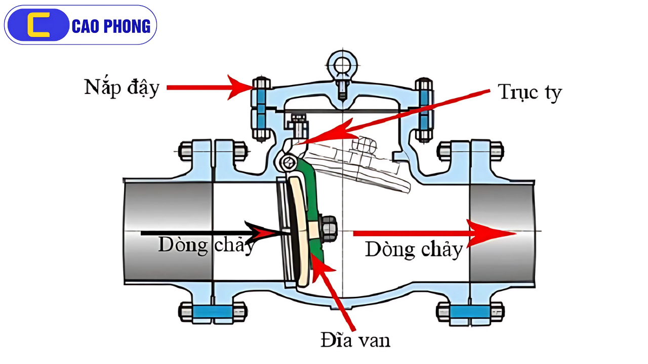 Tìm hiểu chi tiết về nguyên tắc vận hành của van một chiều lá lật trong hệ thống đường ống