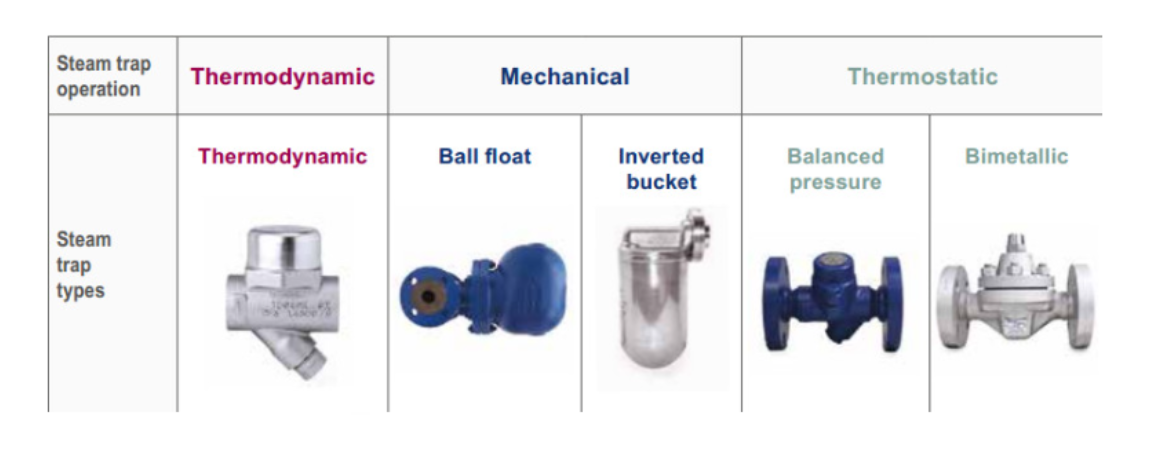 Sản phẩm bẫy hơi Spirax Sarco có độ bền cao, vận hành ổn định