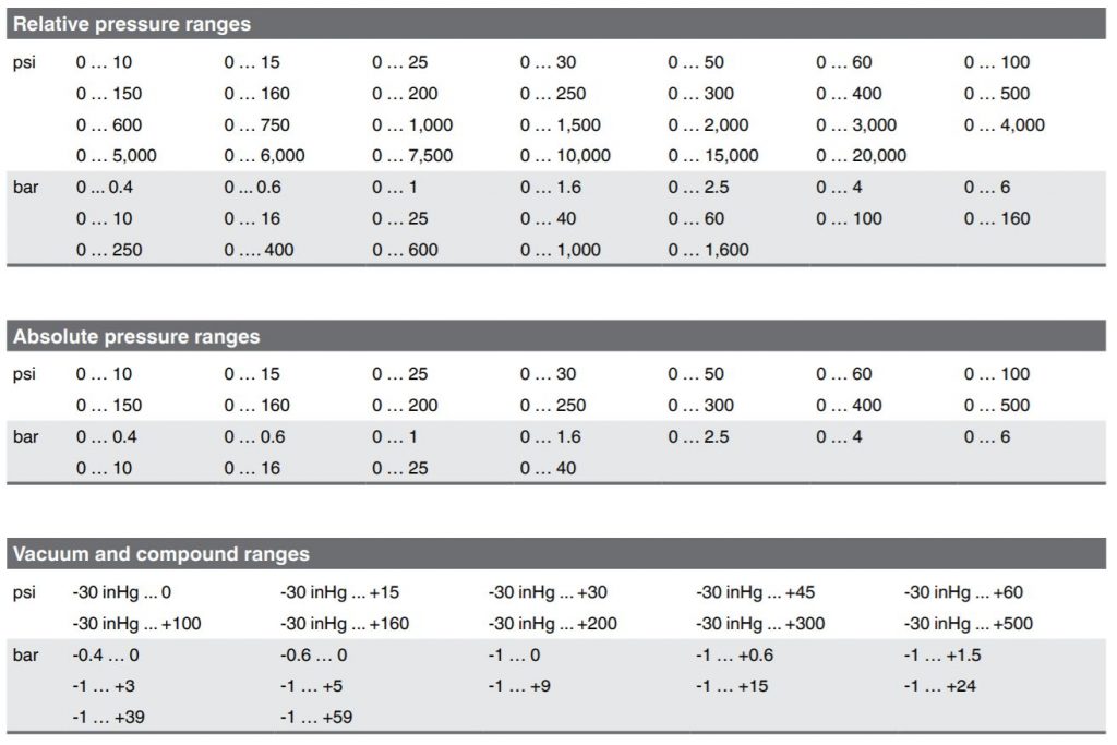 Cảm biến áp suất WIKA S20| Model S-20 Superior pressure transmitter