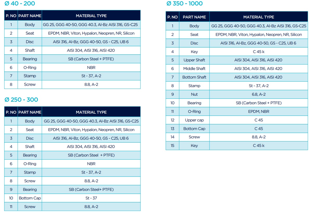 Van bướm điều khiển khí nén Tork phù hợp hệ thống tự động hóa cao