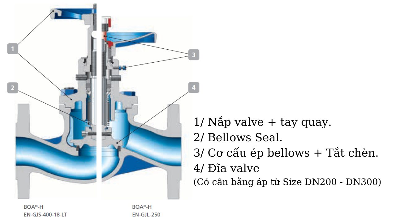 Van cầu KSB BOA H PN16 thiết kế chuẩn châu Âu, độ bền vượt trội